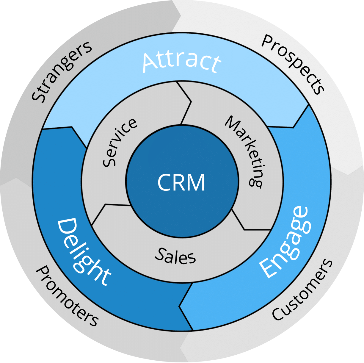 Structurele groei in B2B met het Growth Flywheel model
